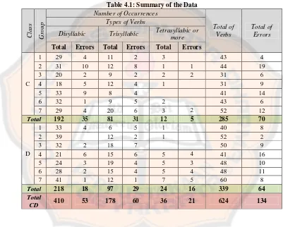 Table 4.1: Summary of the Data 