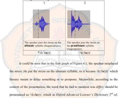 Figure 4.1: : The Speaker’s Pronunciation on the Word ‘differ’ 