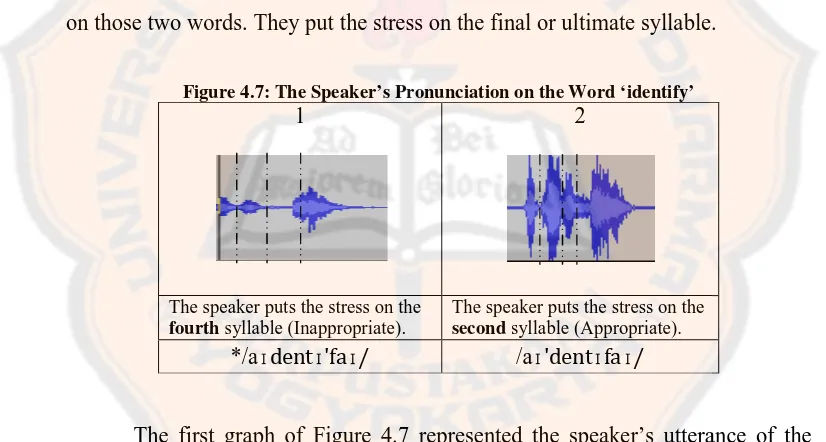 Figure 4.7: TThe Speaker’s Pronunciation on the Word ‘identify’ 