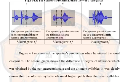Figure 4.8: Th1 The Speaker’s Pronunciation on the Word ‘categorize’ 