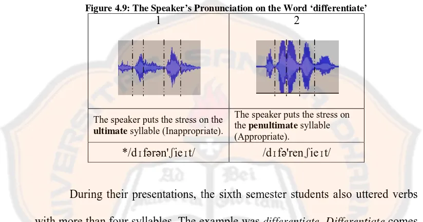 Figure 4.9: Thehe Speaker’s Pronunciation on the Word ‘differentiate’