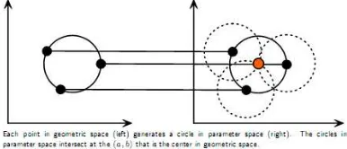 Gambar 4. Ruang geometri dan ruang parameter lingkaran 