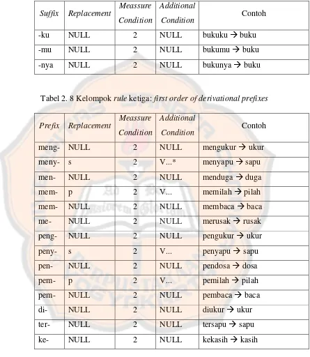 Tabel 2. 8 Kelompok rule ketiga: first order of derivational prefixes 