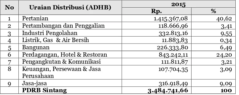 Tabel 2.8. Distribusi Persentase PDRB Kabupaten Sintang Atas Dasar Harga 