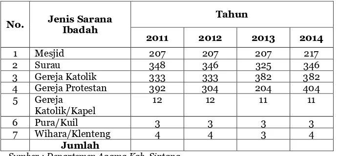 Tabel 2.13. Jumlah Sarana Ibadah di Kabupaten Sintang Tahun 2010 