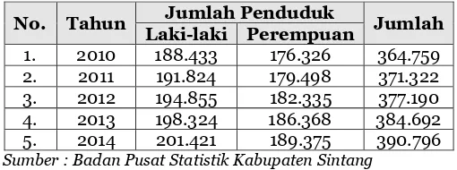 Tabel 2.2.  Jumlah Penduduk Kabupaten Sintang Menurut Jenis 