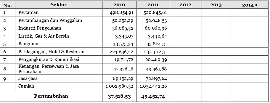 Tabel 2.5. PDRB Atas Dasar Harga Konstan Tahun 2010-2015 (Jutaan Rupiah) 
