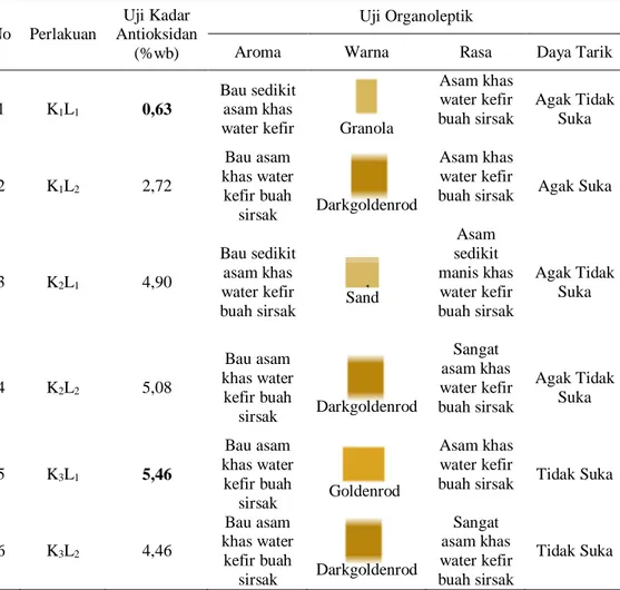 Tabel 1. Hasil Uji Organoleptik Water Kefir Buah Sirsak Dengan Konsentrasi    Starter  Dan Lama Fermentasi Yang Berbeda Serta Penambahan Gula Merah Kelapa