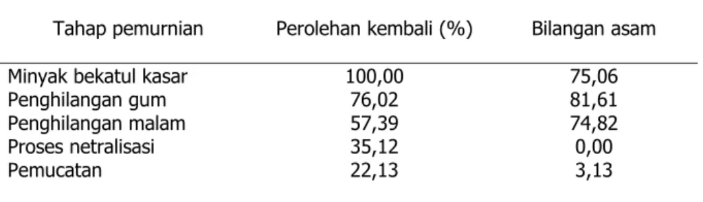 Tabel 1. Persentase minyak yang dihasilkan dan bilangan asamnya pada masing- masing-masing tahap pemurnian (berat awal 100 gram) 
