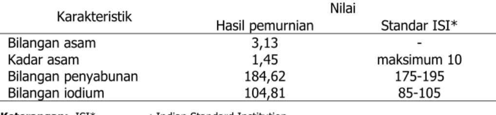 Tabel 2. Karakteristik minyak bekatul hasil pemurnian dan persyaratan standar  menurut ISI 