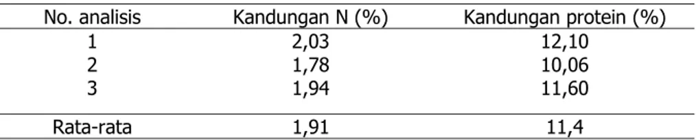 Tabel 4. Hasil analisis kandungan protein dalam sampel bekatul padi dengan  metode Soxhlet (N x 5,95) 