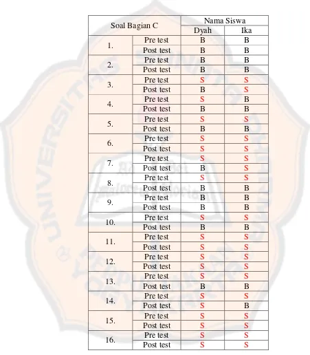 Tabel 4.9 Perbandingan Hasil Pre Test dan Post Test Bagian C 