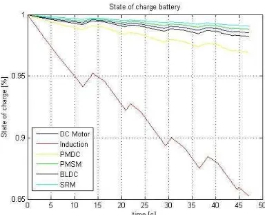 Fig. 6 Battery performance comparison of the different electric karting  The increasing lines represent the charging of the battery 