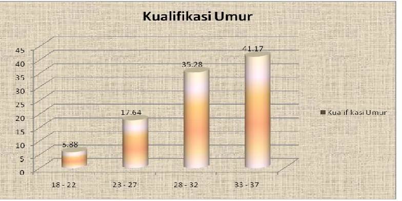 Gambar 2: Kulifikasi umur 