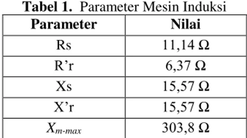 Tabel 1.  Parameter Mesin Induksi  