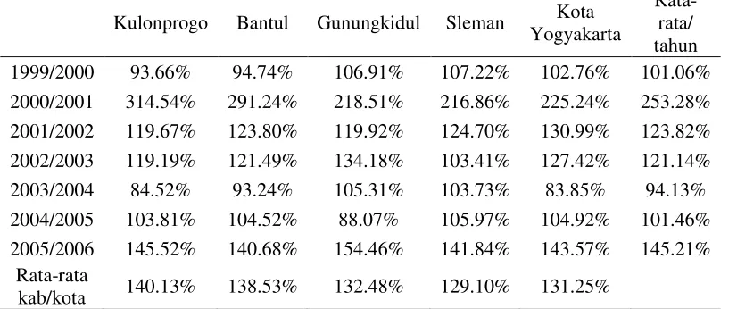 Tabel 2. Pertumbuhan APBD Kabupaten/Kota se-Propinsi D.I. Yogyakarta 1999-2006 (%) 