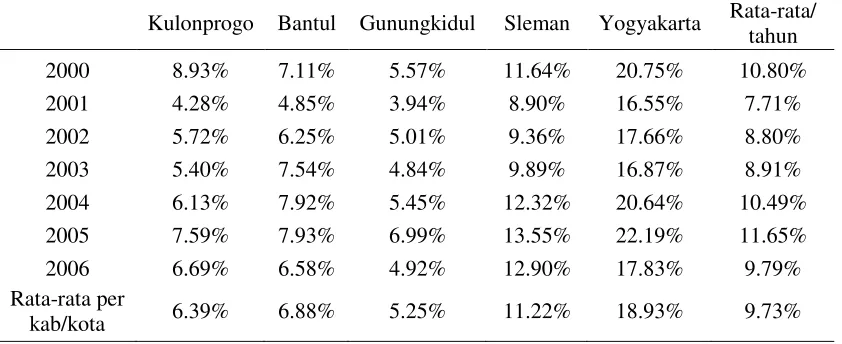 Tabel 11. Perbandingan antara PAD dan TPD Kab./Kota se-Propinsi D.I Yogyakarta 2000-2006 