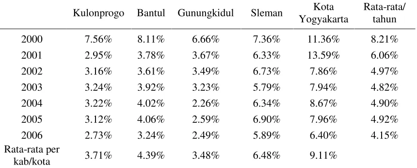 Tabel 12. Perbandingan antara BHPBP dan TPD Kab/Kota se-Propinsi D.I Yogyakarta 2000-2006 