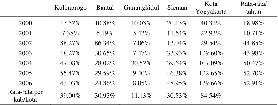 Tabel 15. Perbandingan antara PAD terhadap KR Kab/Kota se-Propinsi D.I Yogyakarta 2000-2006 