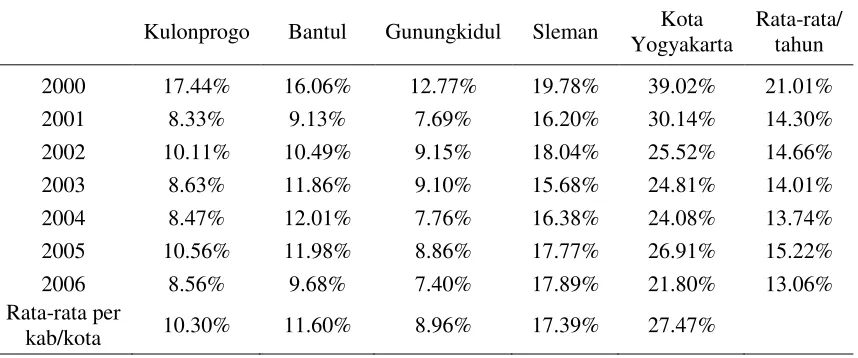 Tabel 16. Perbandingan PAD dan BHPBP terhadap TKD Kab/Kota  se-Propinsi D.I.Y 2000-2006 