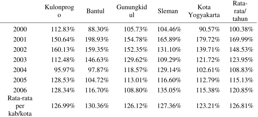 Tabel 4. Pertumbuhan PAD Kabupaten/Kota se-Propinsi D.I. Yogyakarta 1999-2006 (%) 