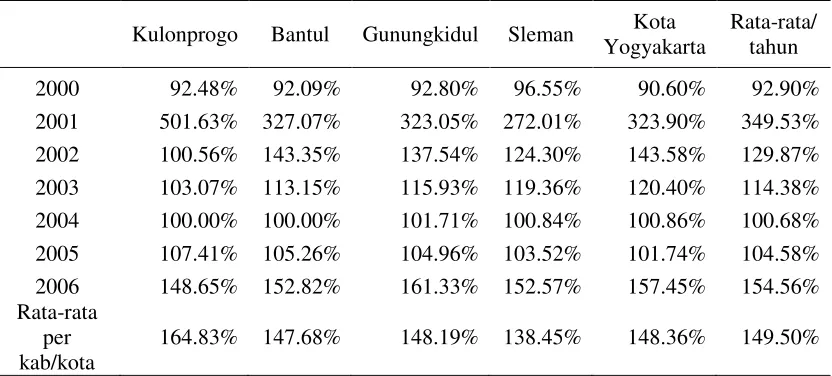 Tabel 5. Sumbangan Pemerintah Pusat ke Kabupaten/Kota se-Propinsi D.I. Yogyakarta 1999-