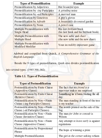 Table 1.1. Types of Postmodification 