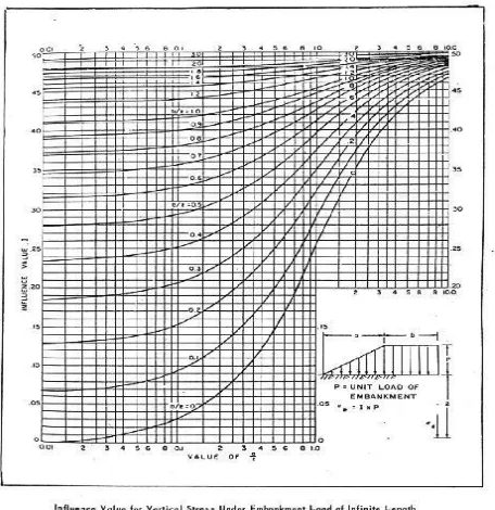 Gambar 2. 5  (sumber: buku Principles of foundation Engineering,  Diagram Tegangan Tanah Second Edition, Braja M.Das 1986) 