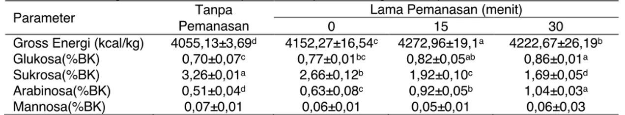 Tabel 4. Kandungan rafinosa, amilum, amilosa, amilopektin dan resistent starch wheat pollard pada lama 0, 15, 30 menit  Parameter 
