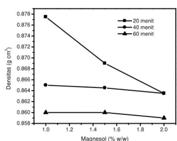 Gambar 1. Pengaruh jumlah magnesol dan waktu reaksi  terhadap densitas biodiesel yang dihasilkan 