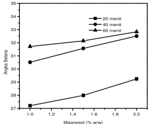 Gambar 4. Pengaruh jumlah magnesol dan waktu reaksi  terhadap  angka  setana  biodiesel  yang  dihasilkan 