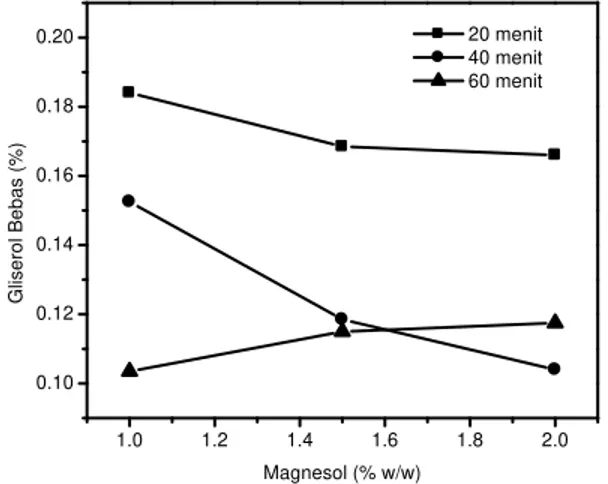 Gambar 5. Pengaruh jumlah magnesol dan waktu reaksi  terhadap  gliserol  bebas  biodiesel  yang  dihasilkan 