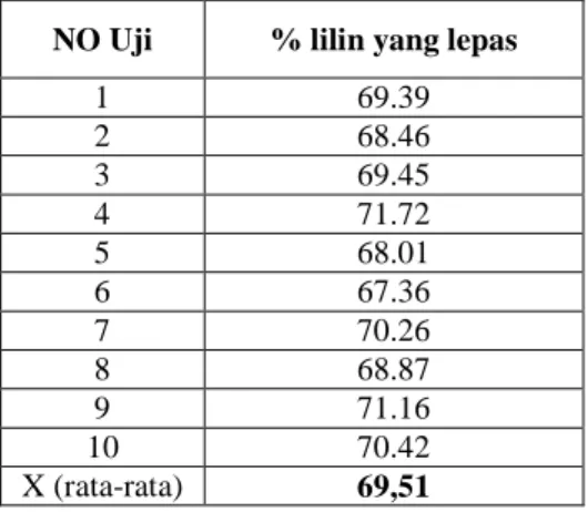 Tabel 1. Hasil pengamatan rata-rata pelepasan lilin (%) pada proses pelorodan   tanpa natrium silikat pada air mendidih (80-90 o C) dengan waktu 15 menit 