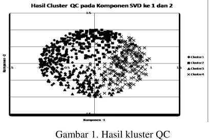 Gambar 1. Hasil kluster QC 