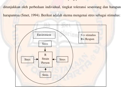 Gambar 1. Stres sebagai stimulus (Smet, 1994).