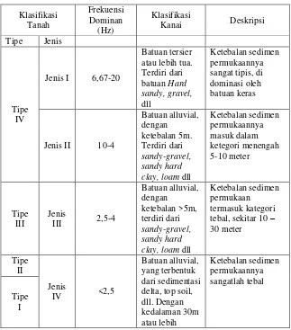 Tabel 2. 2 Klasifikasi tanah berdasrkan nilai frekuensi dominan mikrotremor oleh Kanai (Arifin, et
