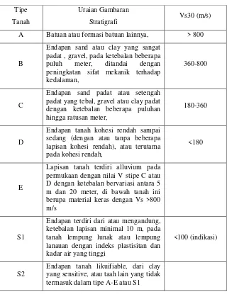 Tabel 2. 3 Klasifikasi sesuai dengan Eurocode 8 (Mufida, Santosa, & Warnana, 