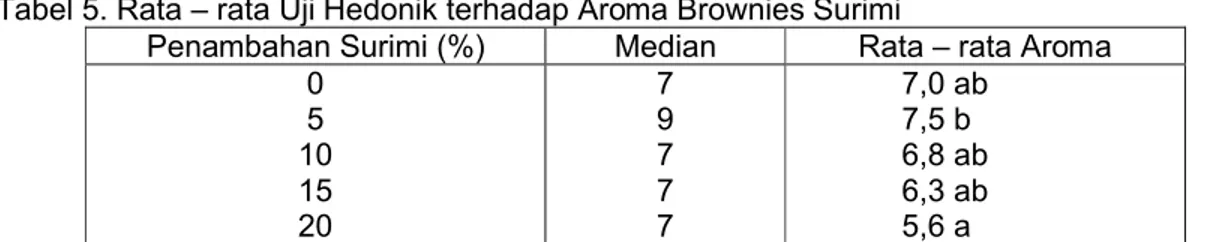 Tabel 5. Rata – rata Uji Hedonik terhadap Aroma Brownies Surimi