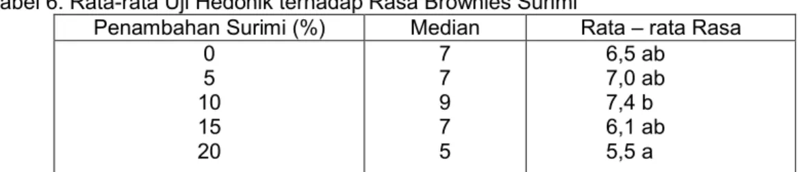 Tabel 6. Rata-rata Uji Hedonik terhadap Rasa Brownies Surimi