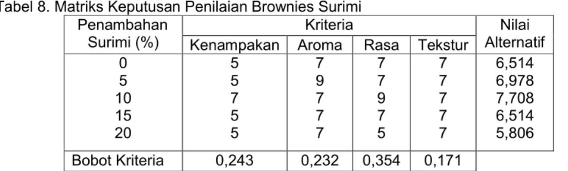 Tabel 8. Matriks Keputusan Penilaian Brownies Surimi Penambahan