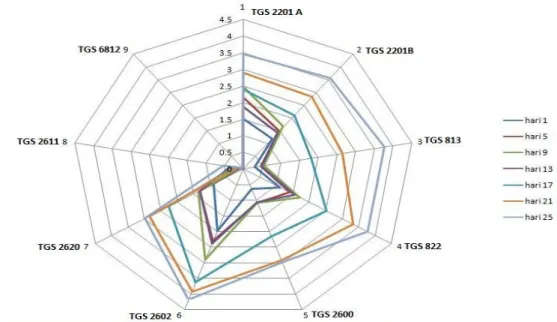 Gambar 12 Perbandingan pola array sensor terhadap aroma salak pondoh 