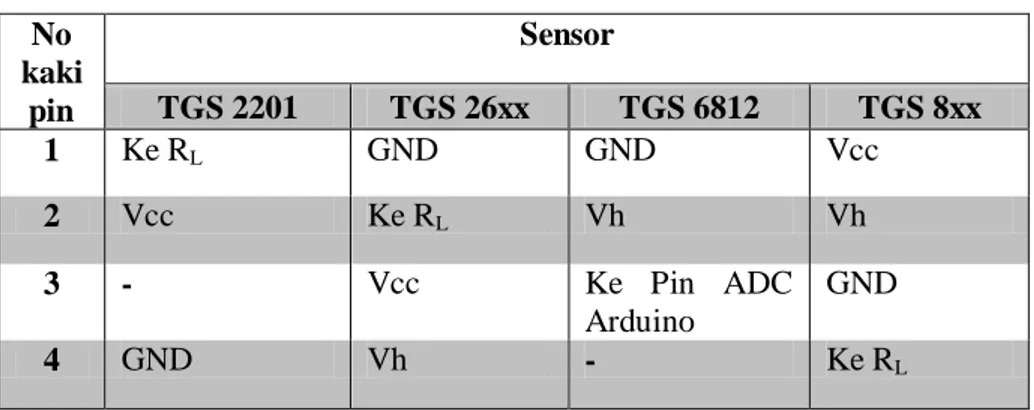 Tabel 1 Konfigurasi kaki sensor 