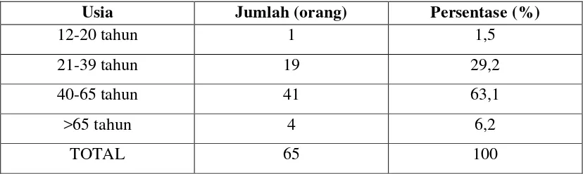 Tabel 1. Distribusi Usia yang Mempunyai Kebiasaan Menyirih 