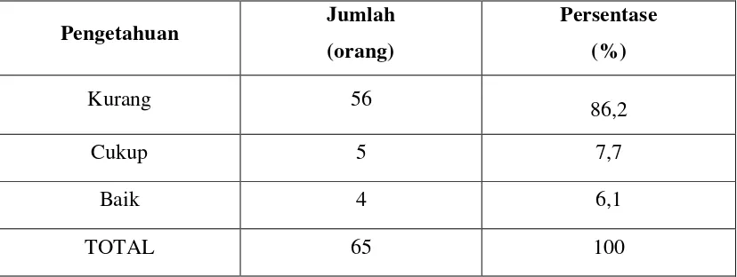 Tabel 7. Distribusi Pengetahuan Risiko Menyirih pada Penduduk yang Mempunyai   Kebiasaan Menyirih 