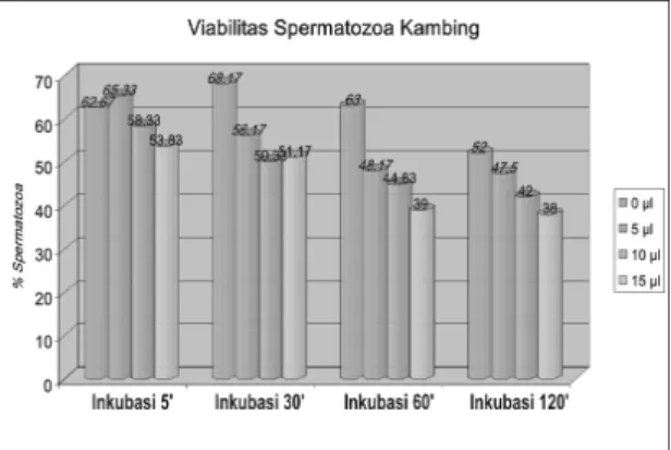 Gambar  2.  Grafik  hasil  persentase  viabilitas  spermatozoa sapi setelah pemberian perlakuan anti  MPS ecto-CIK