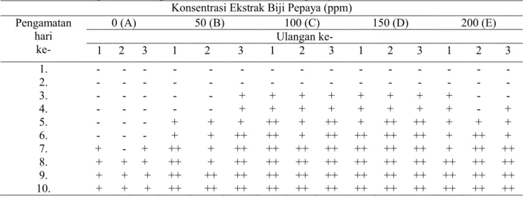 Tabel 3. Hasil Pengamatan Respon Benih Ikan Nila Terhadap Kejutan Konsentrasi Ekstrak Biji Pepaya (ppm) Pengamatan  hari  ke-0 (A) 50 (B) 100 (C) 150 (D) 200 (E)Ulangan  ke-1 2 3 1 2 3 1 2 3 1 2 3 1 2 3 1