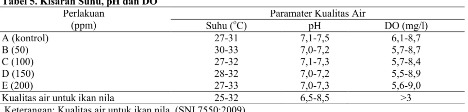Tabel 5. Kisaran Suhu, pH dan DO Perlakuan