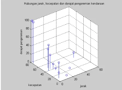 grafik derajat pengereman vs kecepatan dan jarak 