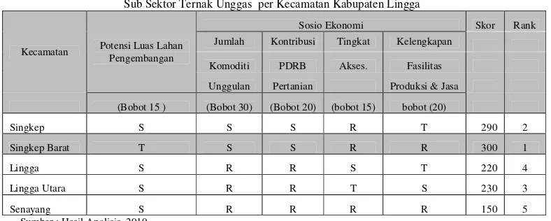 Tabel 9 Hasil Analisis LQ Ternak Unggas Berdasarkan Volume Produksi  Per Kecamatan Kabupaten Lingga  