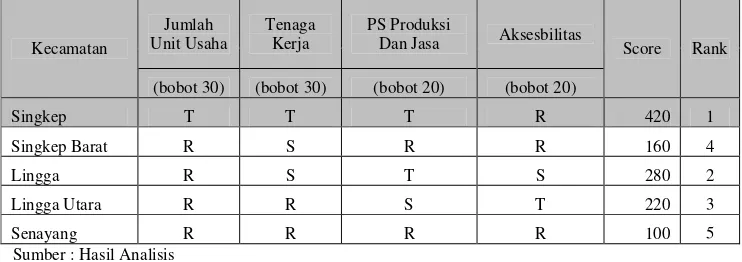 Tabel 16 Hasil Analisis Pembobotan Indikator Pengembangan Ekonomi Sektor Industri Rumah Tangga  per Kecamatan Kabupaten Lingga 